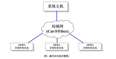 網(wǎng)絡(luò)音頻矩陣系統(tǒng)在會議中心項目中的應(yīng)用