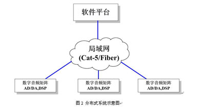 網(wǎng)絡(luò)音頻矩陣系統(tǒng)在會議中心項目中的應(yīng)用